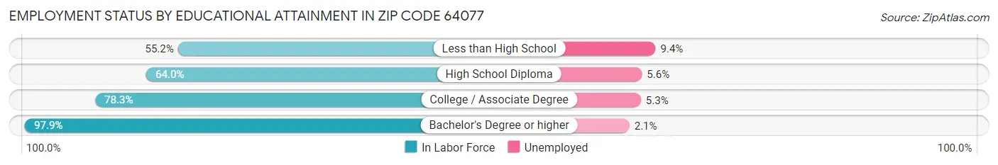 Employment Status by Educational Attainment in Zip Code 64077