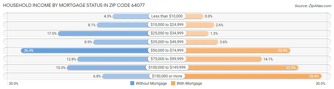 Household Income by Mortgage Status in Zip Code 64077