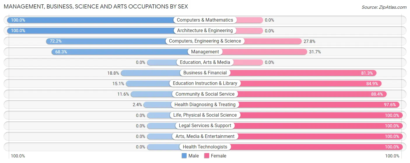 Management, Business, Science and Arts Occupations by Sex in Zip Code 64077