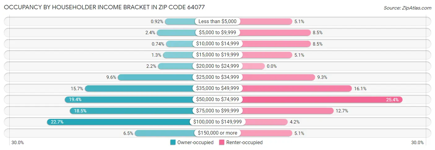 Occupancy by Householder Income Bracket in Zip Code 64077
