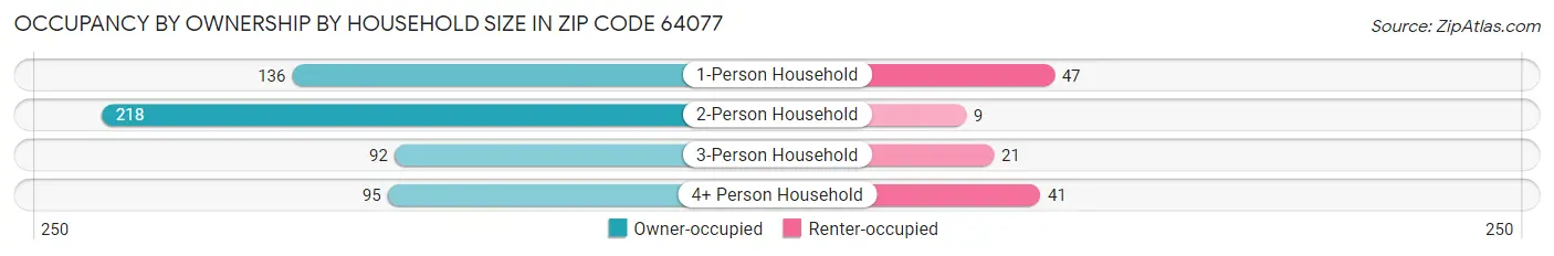 Occupancy by Ownership by Household Size in Zip Code 64077