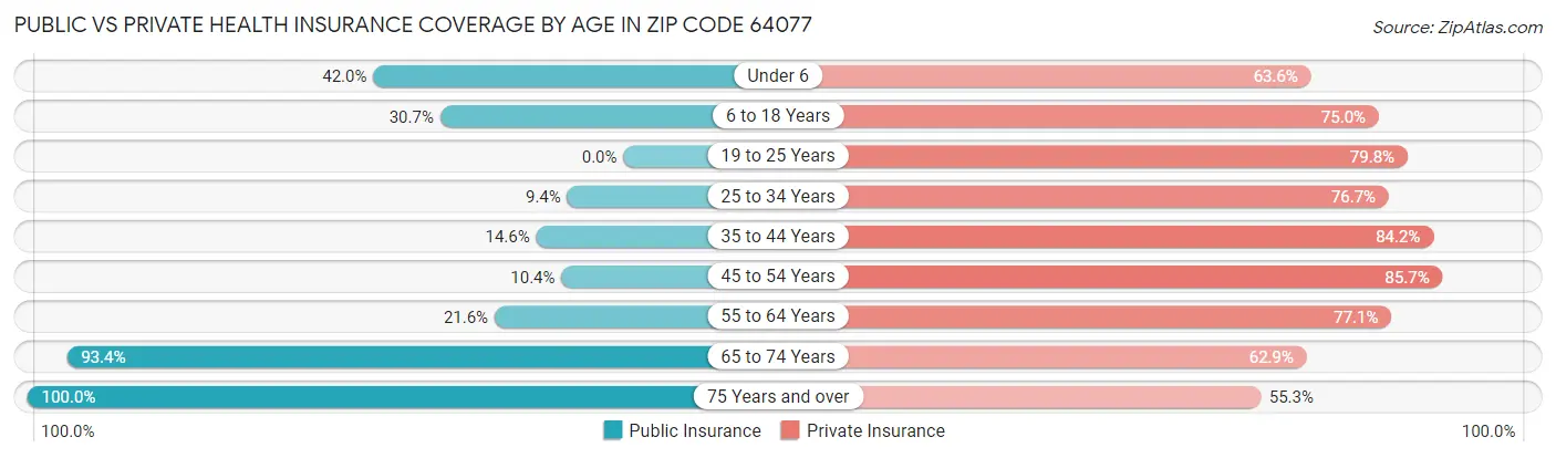 Public vs Private Health Insurance Coverage by Age in Zip Code 64077