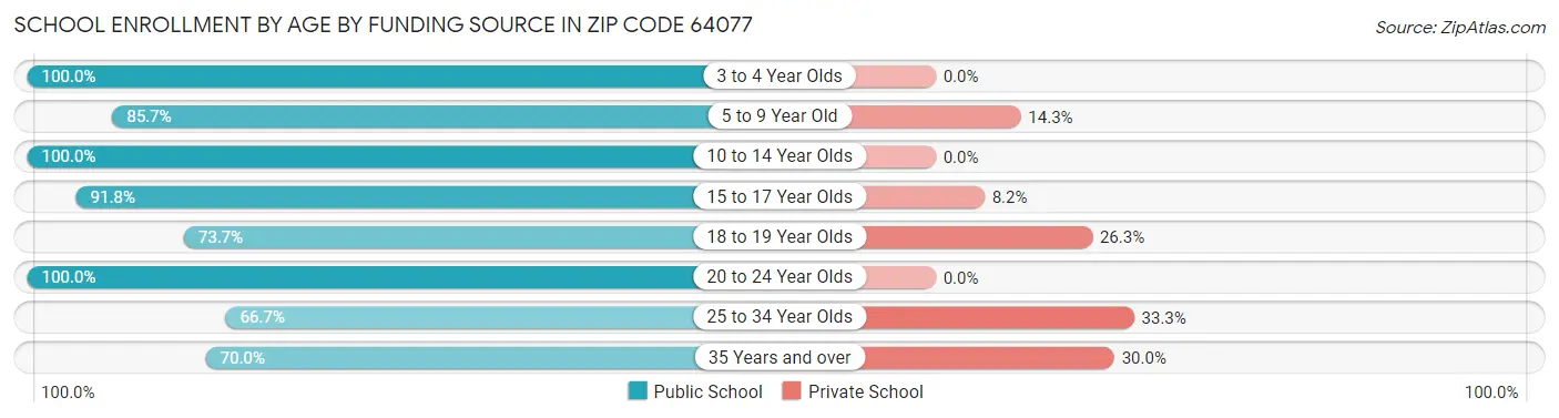 School Enrollment by Age by Funding Source in Zip Code 64077