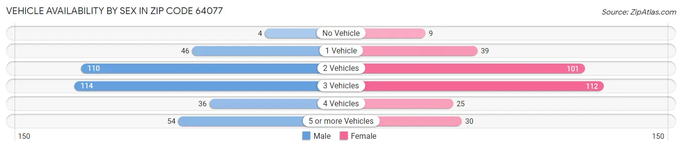 Vehicle Availability by Sex in Zip Code 64077