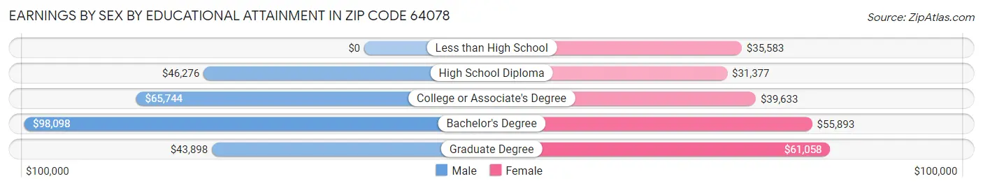 Earnings by Sex by Educational Attainment in Zip Code 64078