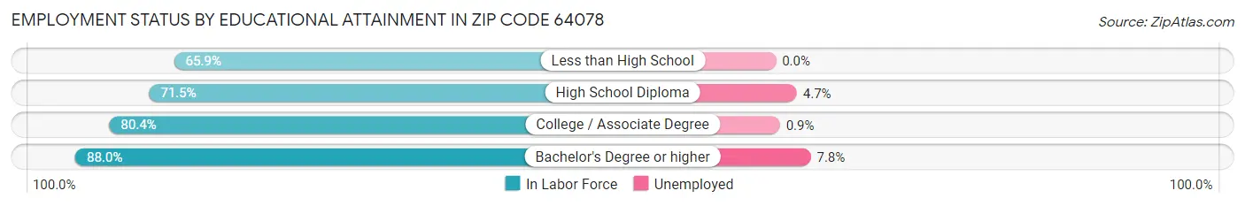 Employment Status by Educational Attainment in Zip Code 64078