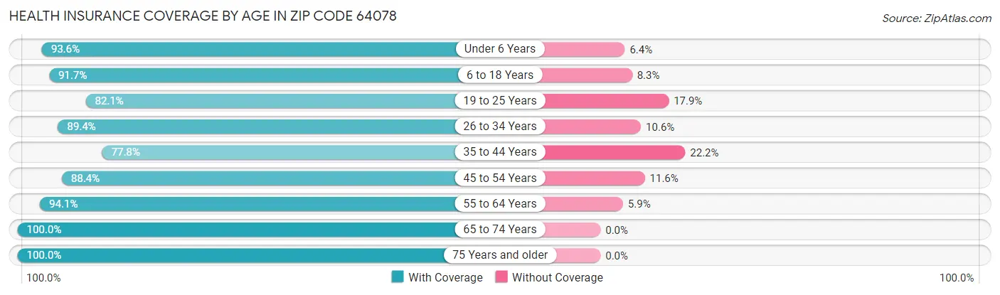 Health Insurance Coverage by Age in Zip Code 64078