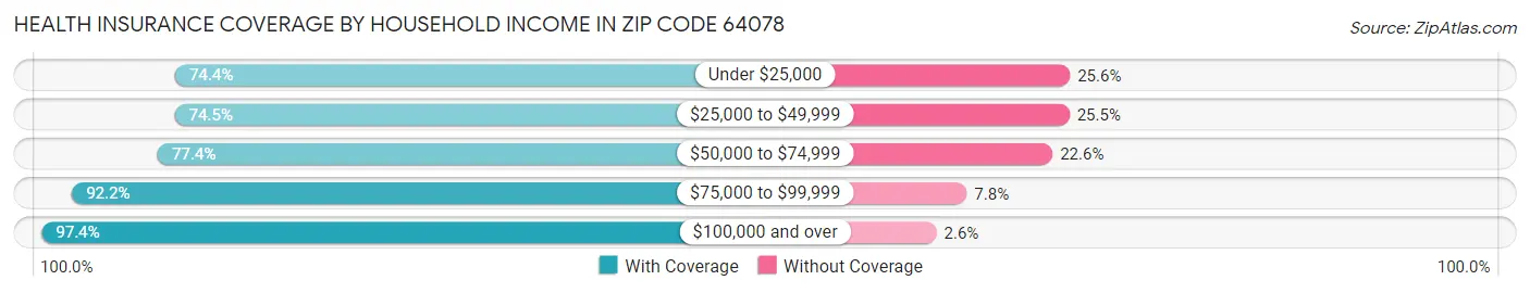 Health Insurance Coverage by Household Income in Zip Code 64078
