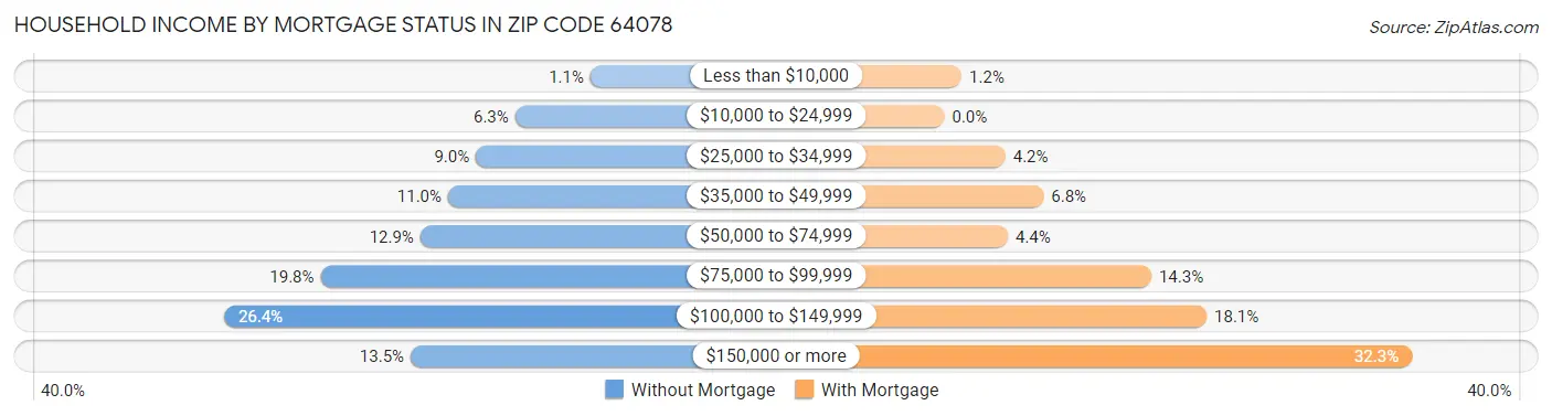 Household Income by Mortgage Status in Zip Code 64078