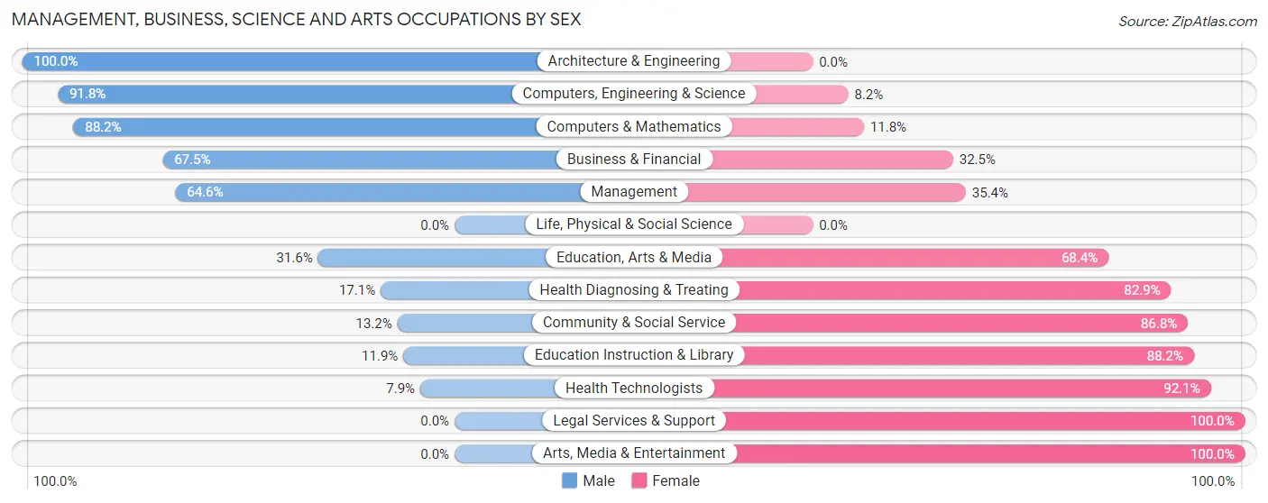 Management, Business, Science and Arts Occupations by Sex in Zip Code 64078