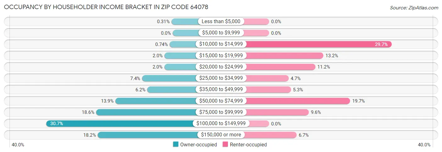 Occupancy by Householder Income Bracket in Zip Code 64078