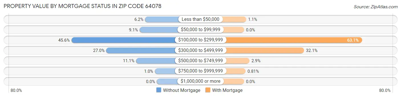 Property Value by Mortgage Status in Zip Code 64078