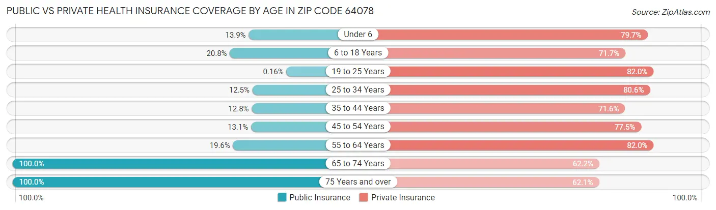 Public vs Private Health Insurance Coverage by Age in Zip Code 64078