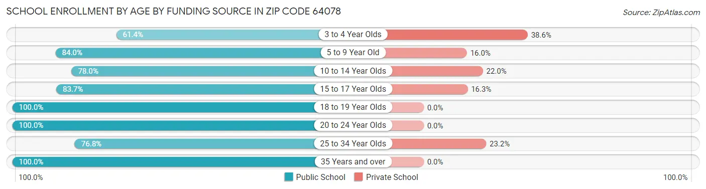 School Enrollment by Age by Funding Source in Zip Code 64078