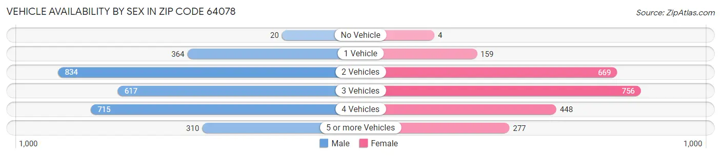 Vehicle Availability by Sex in Zip Code 64078