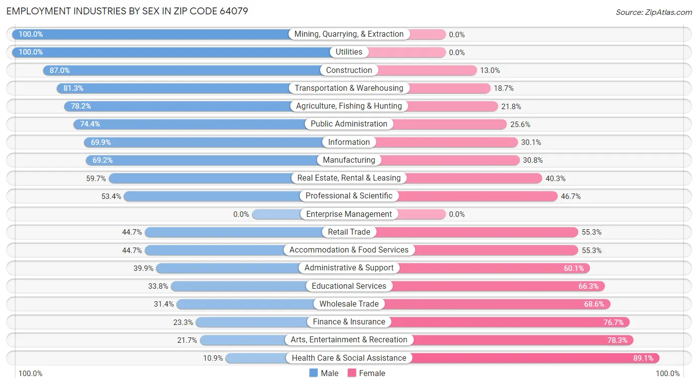 Employment Industries by Sex in Zip Code 64079