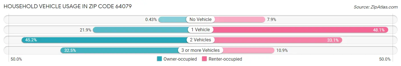 Household Vehicle Usage in Zip Code 64079