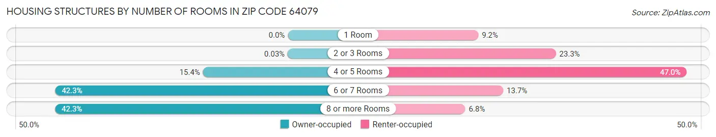 Housing Structures by Number of Rooms in Zip Code 64079