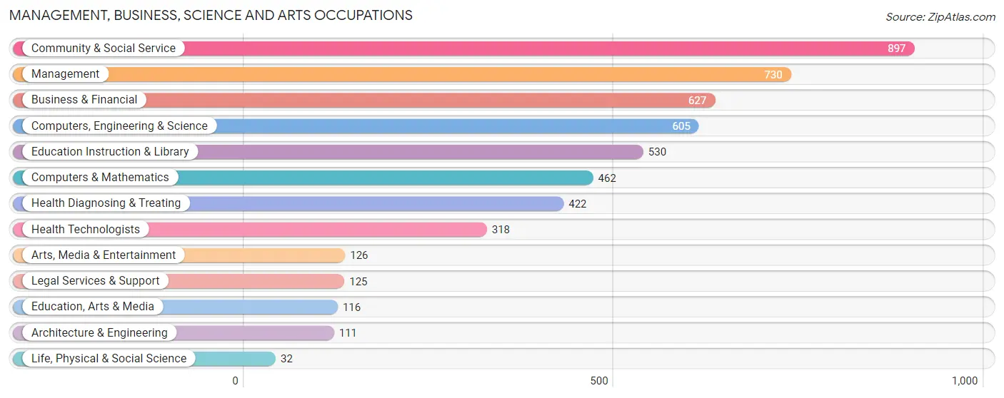 Management, Business, Science and Arts Occupations in Zip Code 64079