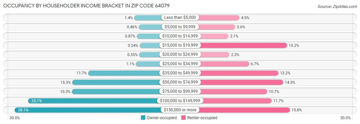 Occupancy by Householder Income Bracket in Zip Code 64079