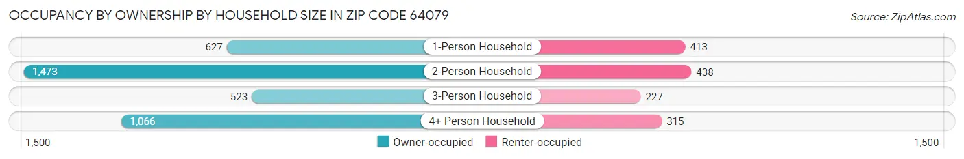 Occupancy by Ownership by Household Size in Zip Code 64079