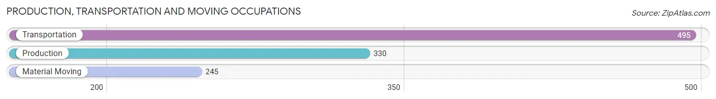 Production, Transportation and Moving Occupations in Zip Code 64079