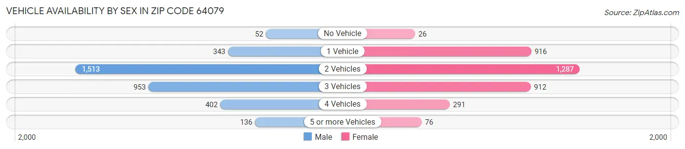 Vehicle Availability by Sex in Zip Code 64079