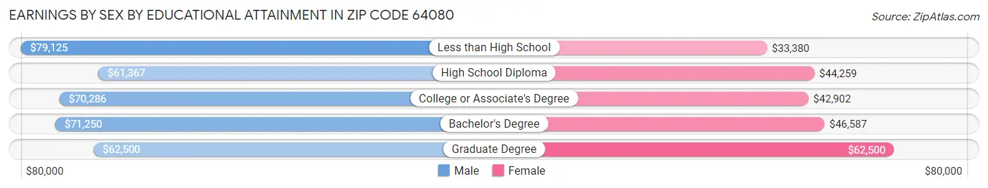 Earnings by Sex by Educational Attainment in Zip Code 64080