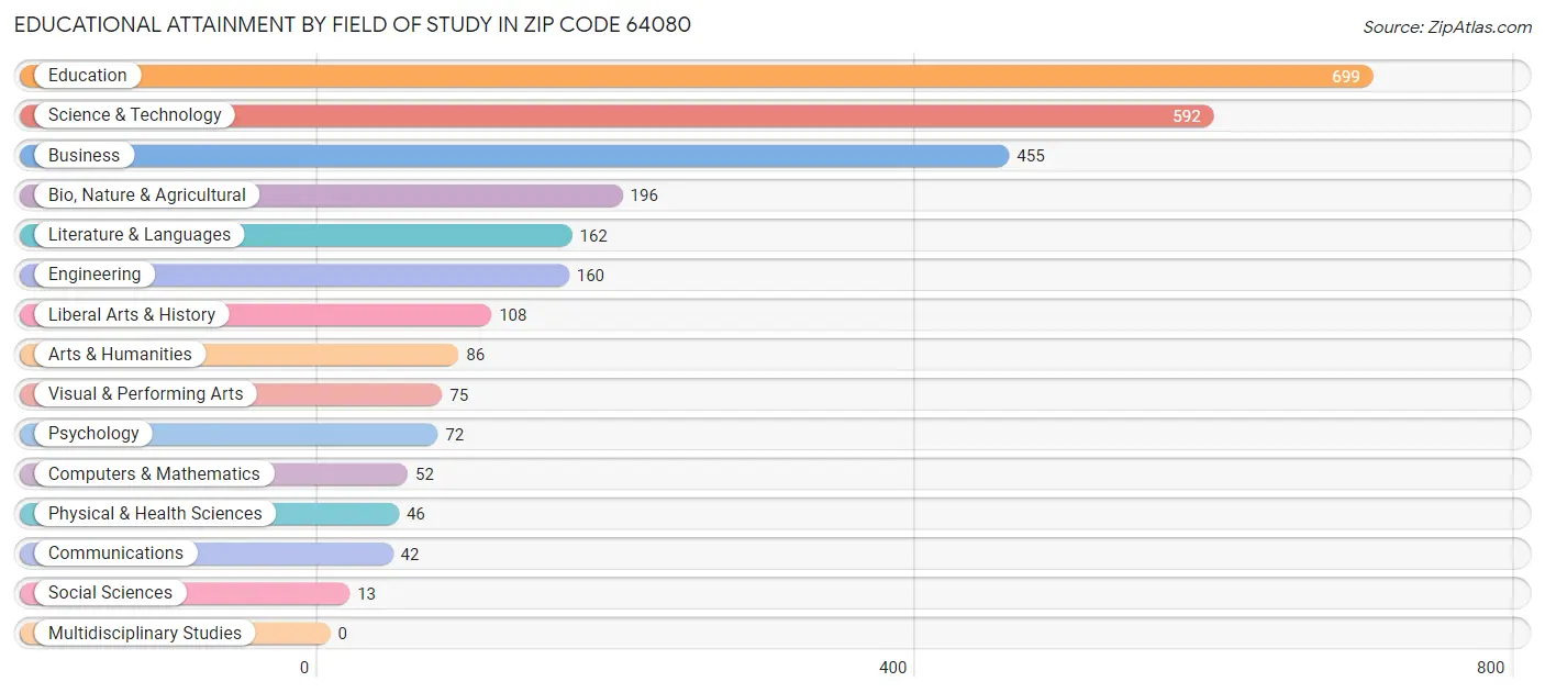 Educational Attainment by Field of Study in Zip Code 64080