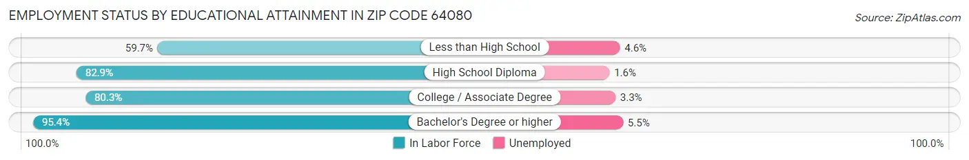 Employment Status by Educational Attainment in Zip Code 64080