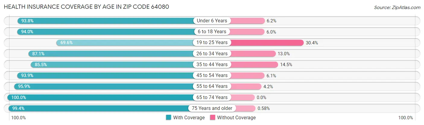 Health Insurance Coverage by Age in Zip Code 64080