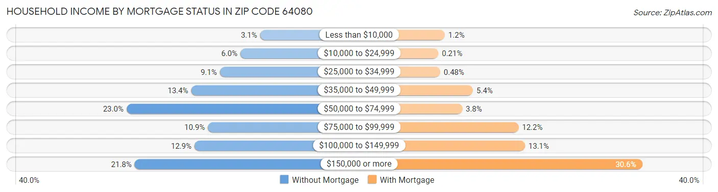 Household Income by Mortgage Status in Zip Code 64080