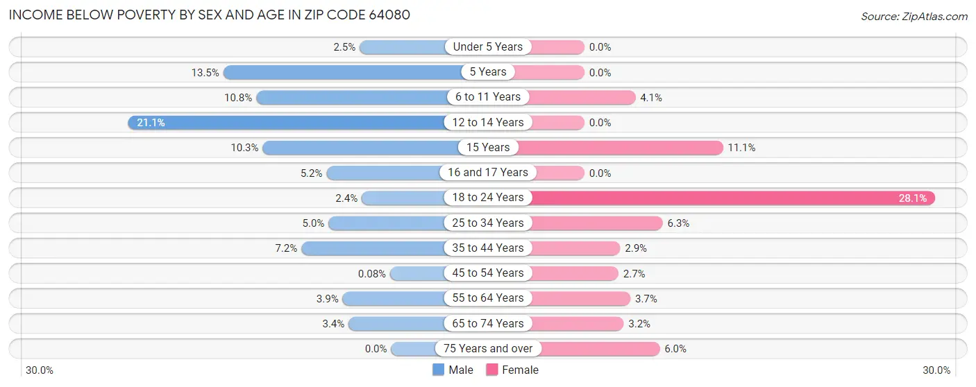 Income Below Poverty by Sex and Age in Zip Code 64080