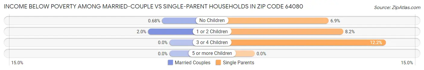 Income Below Poverty Among Married-Couple vs Single-Parent Households in Zip Code 64080