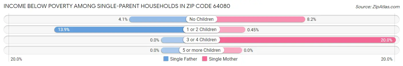 Income Below Poverty Among Single-Parent Households in Zip Code 64080