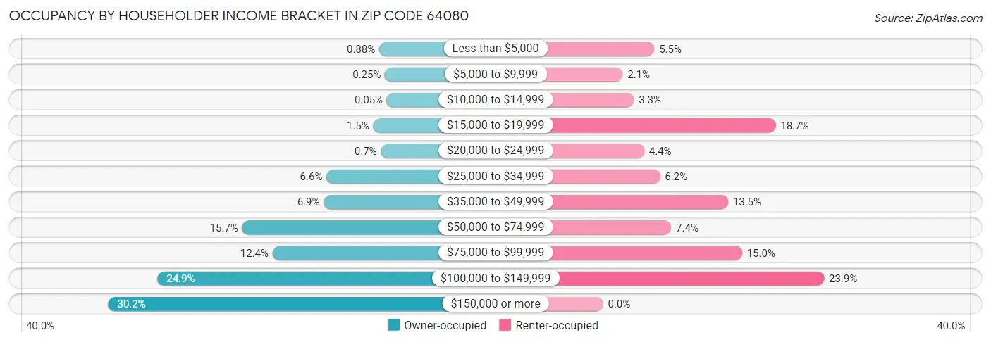 Occupancy by Householder Income Bracket in Zip Code 64080