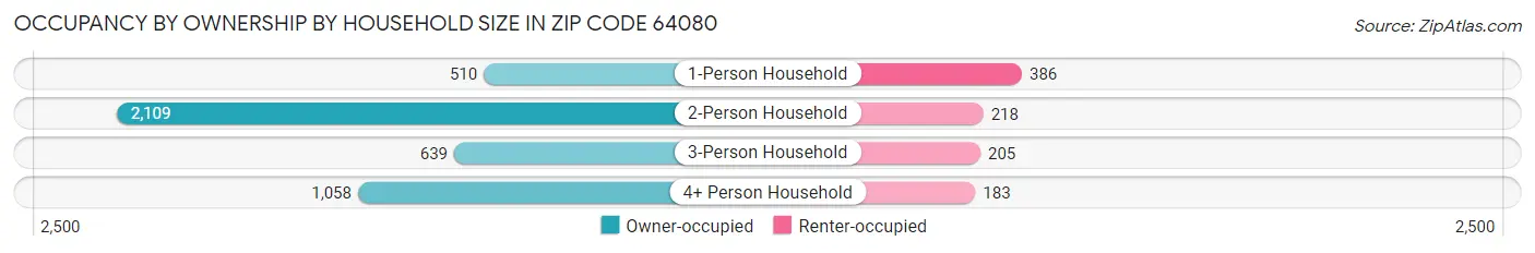 Occupancy by Ownership by Household Size in Zip Code 64080