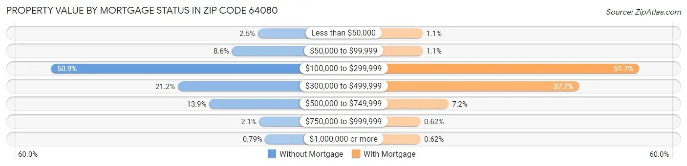 Property Value by Mortgage Status in Zip Code 64080