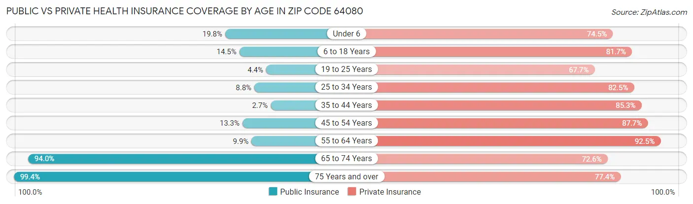 Public vs Private Health Insurance Coverage by Age in Zip Code 64080