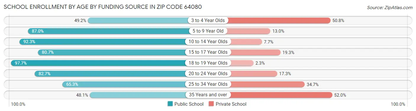 School Enrollment by Age by Funding Source in Zip Code 64080