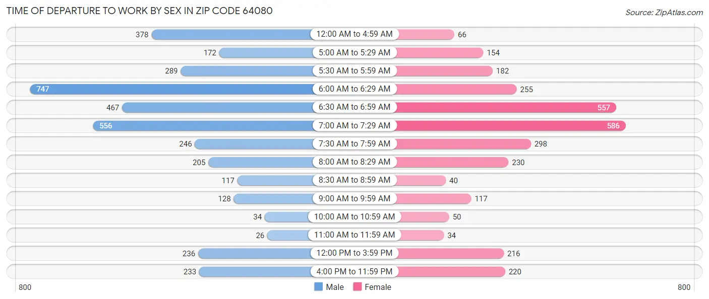 Time of Departure to Work by Sex in Zip Code 64080