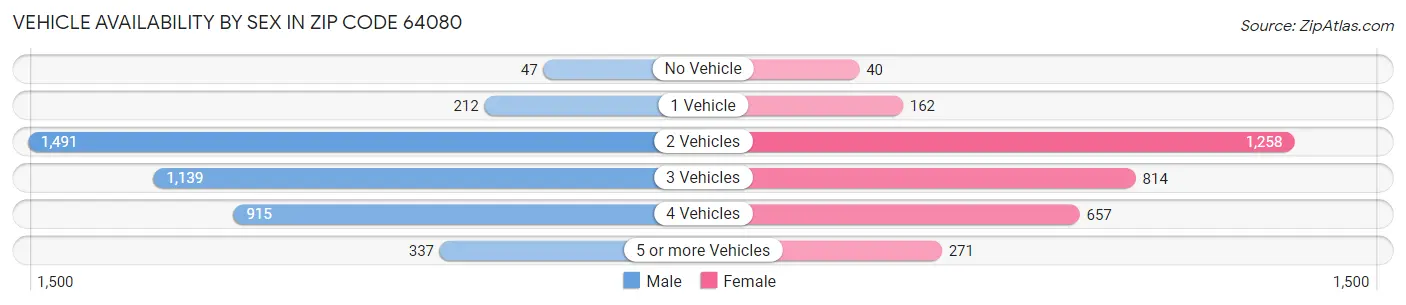 Vehicle Availability by Sex in Zip Code 64080