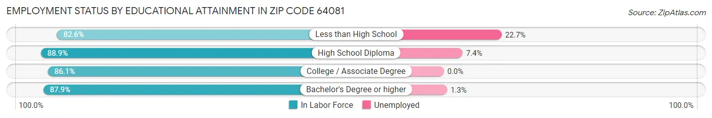 Employment Status by Educational Attainment in Zip Code 64081