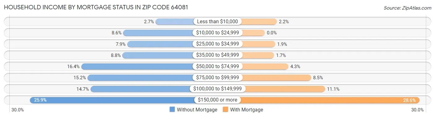Household Income by Mortgage Status in Zip Code 64081