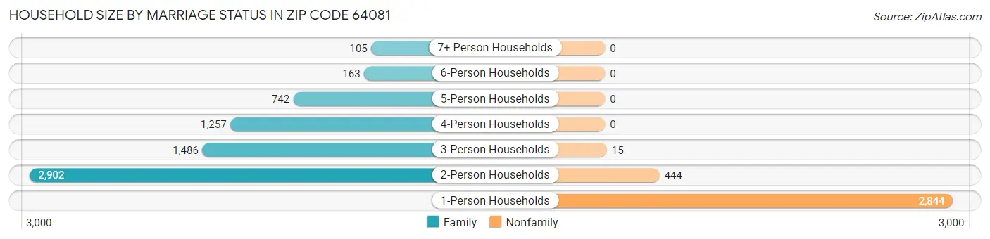 Household Size by Marriage Status in Zip Code 64081