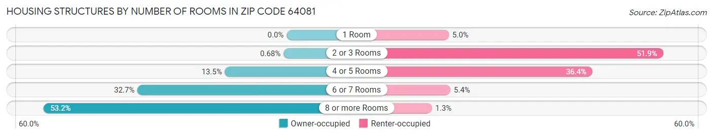 Housing Structures by Number of Rooms in Zip Code 64081