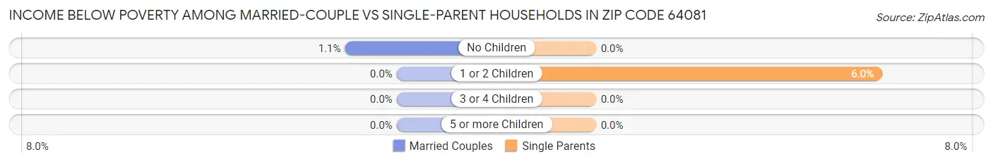 Income Below Poverty Among Married-Couple vs Single-Parent Households in Zip Code 64081