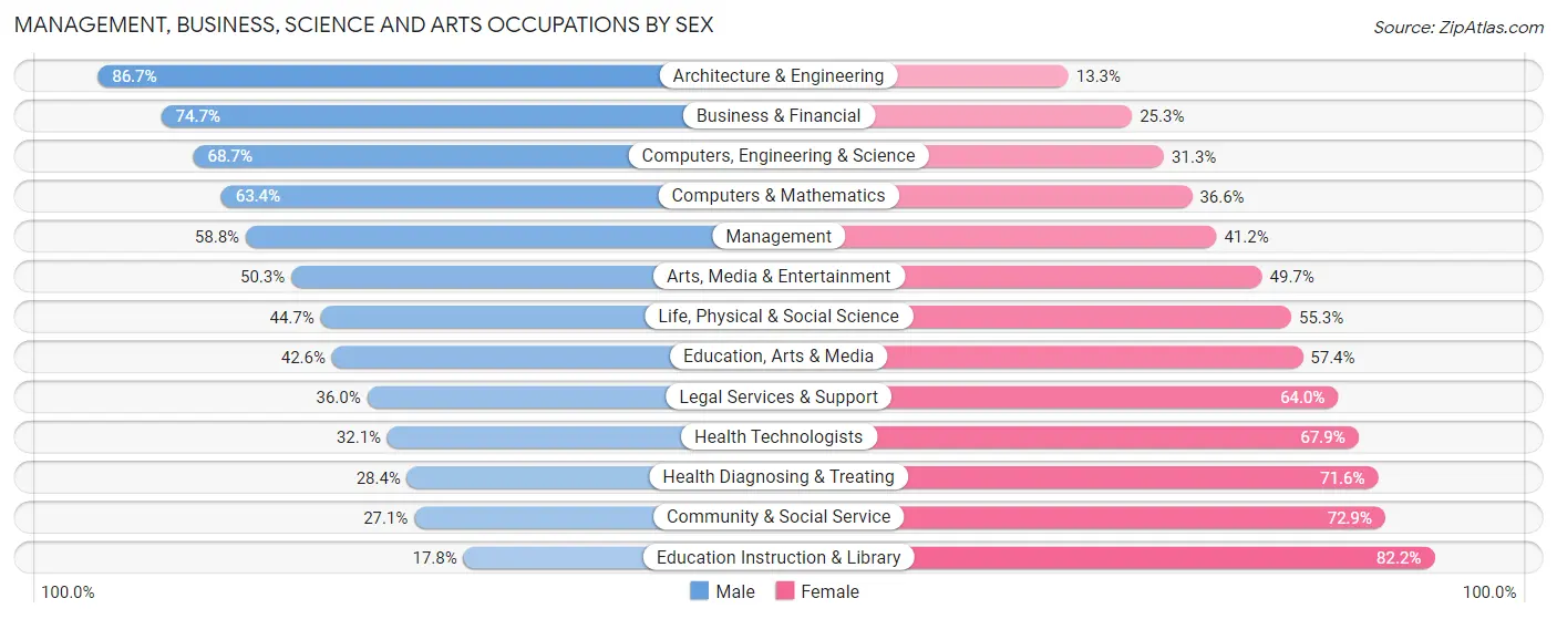 Management, Business, Science and Arts Occupations by Sex in Zip Code 64081