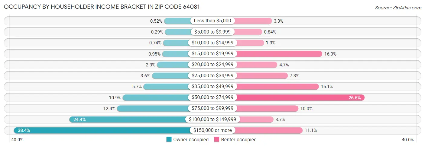 Occupancy by Householder Income Bracket in Zip Code 64081