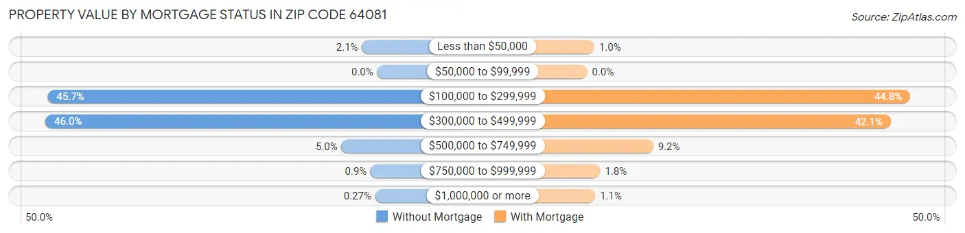Property Value by Mortgage Status in Zip Code 64081